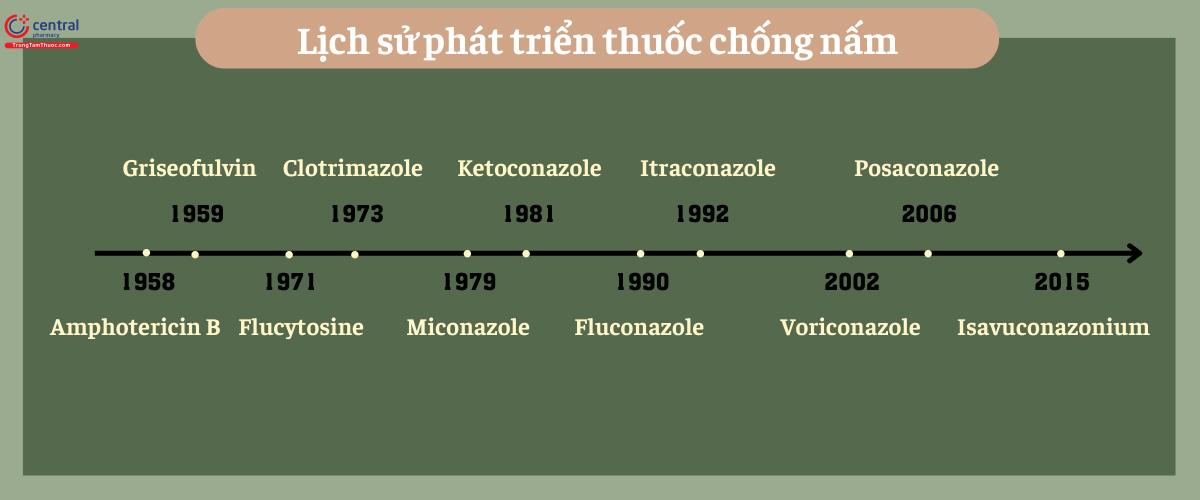 Amphotericin B được giới thiệu lần đầu vào năm 1958...