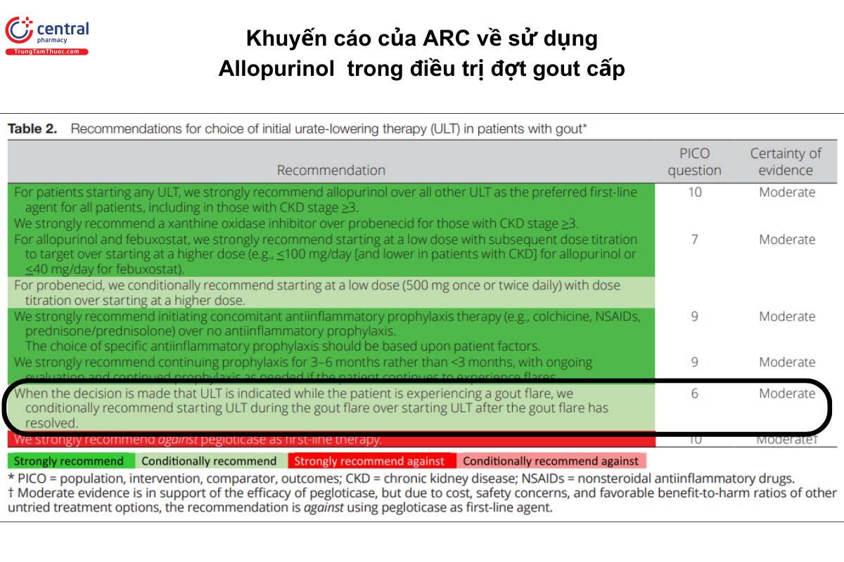 Khuyến cáo của ARC năm 2020 về sử dụng Allopurinol