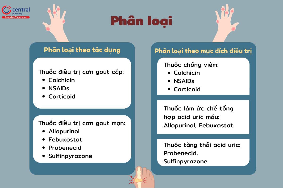 Phân loại thuốc điều trị gout