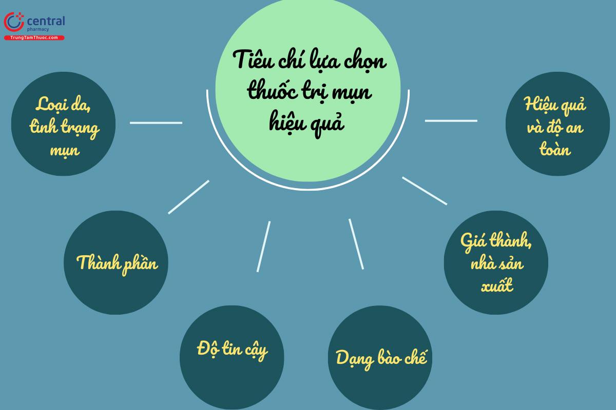 Tiêu chí lựa chọn thuốc trị mụn an toàn, hiệu quả