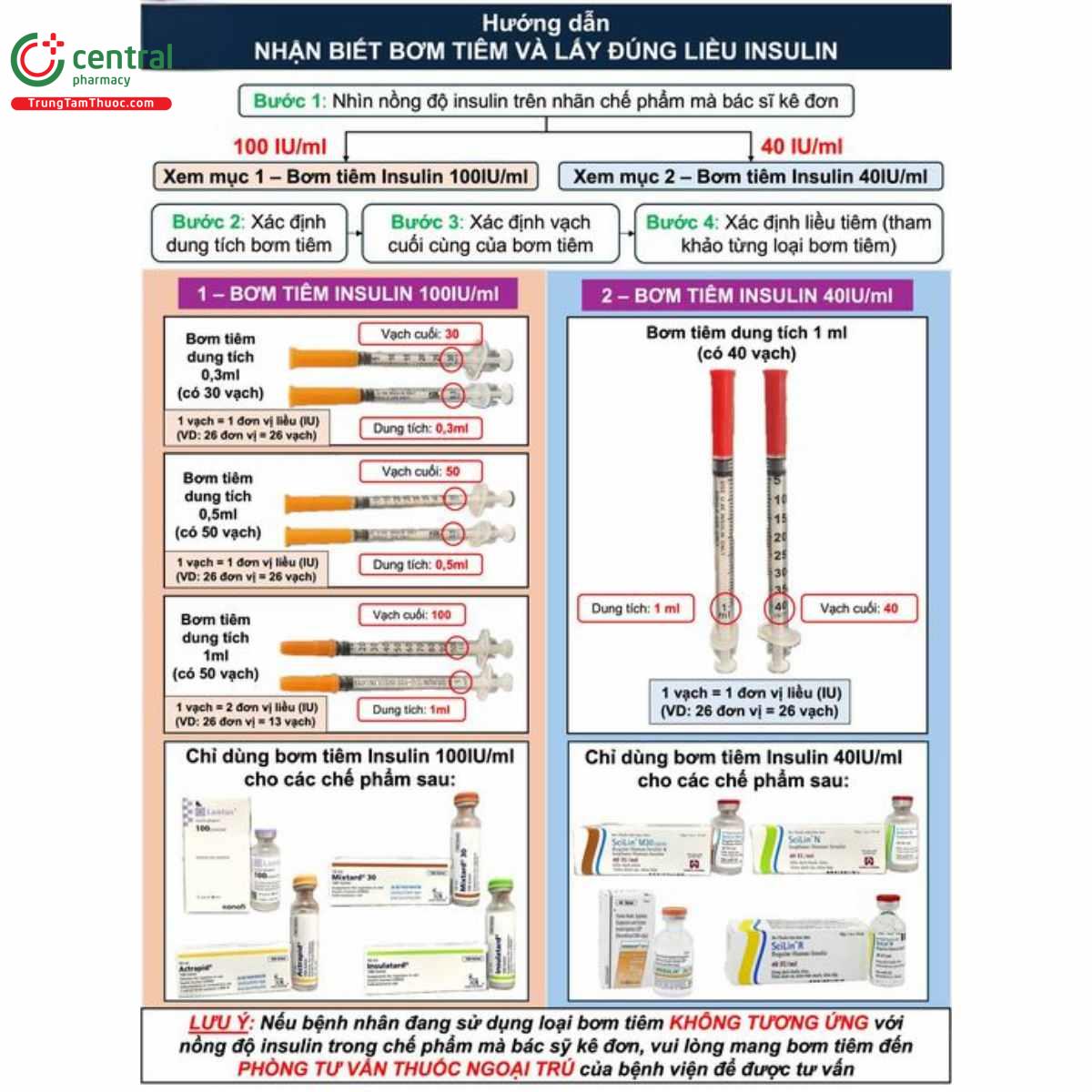 Hướng dẫn nhận biết bơm tiêm và lấy đúng liều Insulin