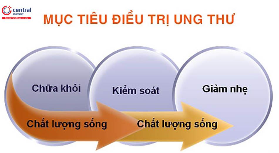 Mục tiêu điều trị ung thư