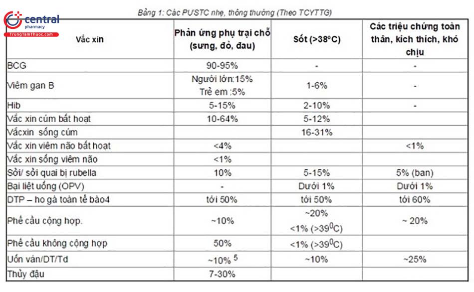 Phản ứng sau khi tiêm chủng hiếm gặp (Theo Tổ chức y tế thế giới)