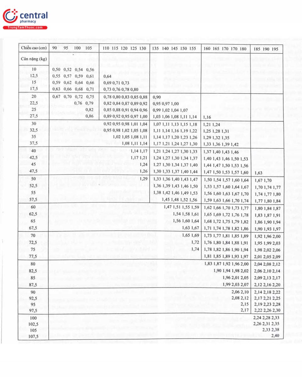 BẢNG TÍNH DIỆN TÍCH BỀ MẶT THÂN THỂ NGƯỜI (Biểu thị bằng m2)
