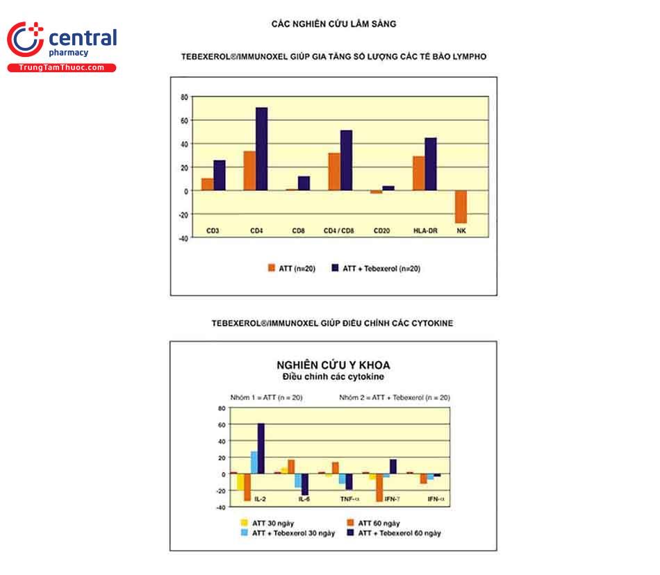 Kết quả nghiên cứu lâm sàng của Tebexerol Immunoxel