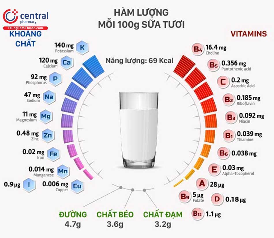 Sữa bổ sung rất nhiều loại vitamin và chất khoáng 