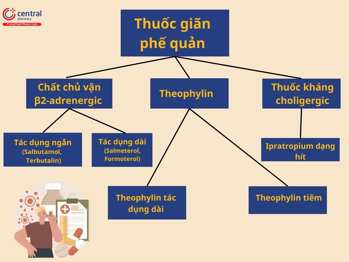 Thuốc giãn phế quản điều trị hen