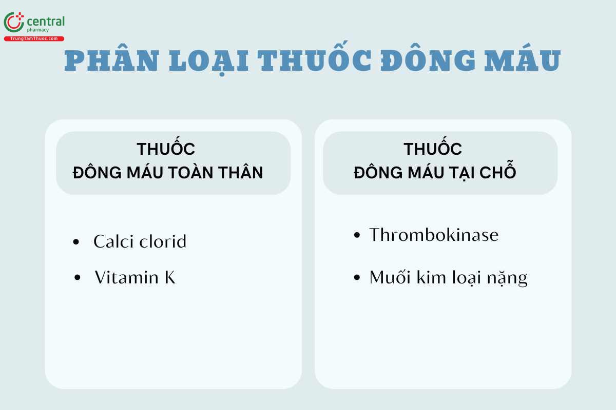 Phân loại thuốc đông máu