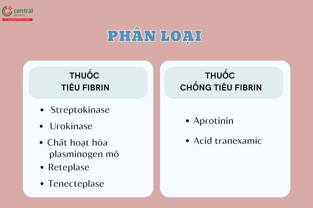 Phân loại thuốc tác động lên quá trình tiêu Fibrin